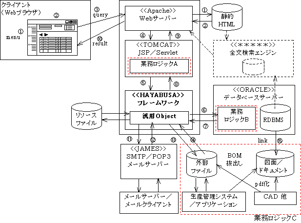 はやぶさAPI